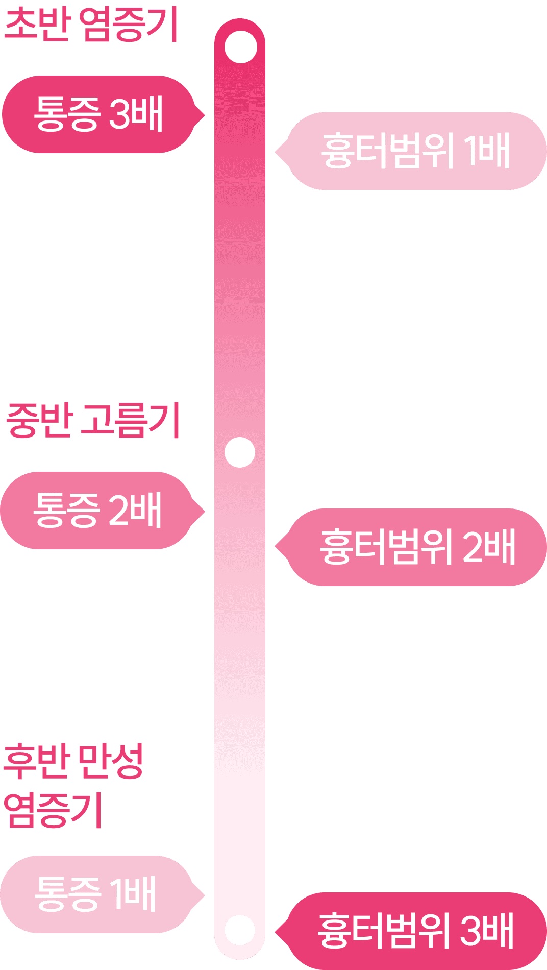 조기제거