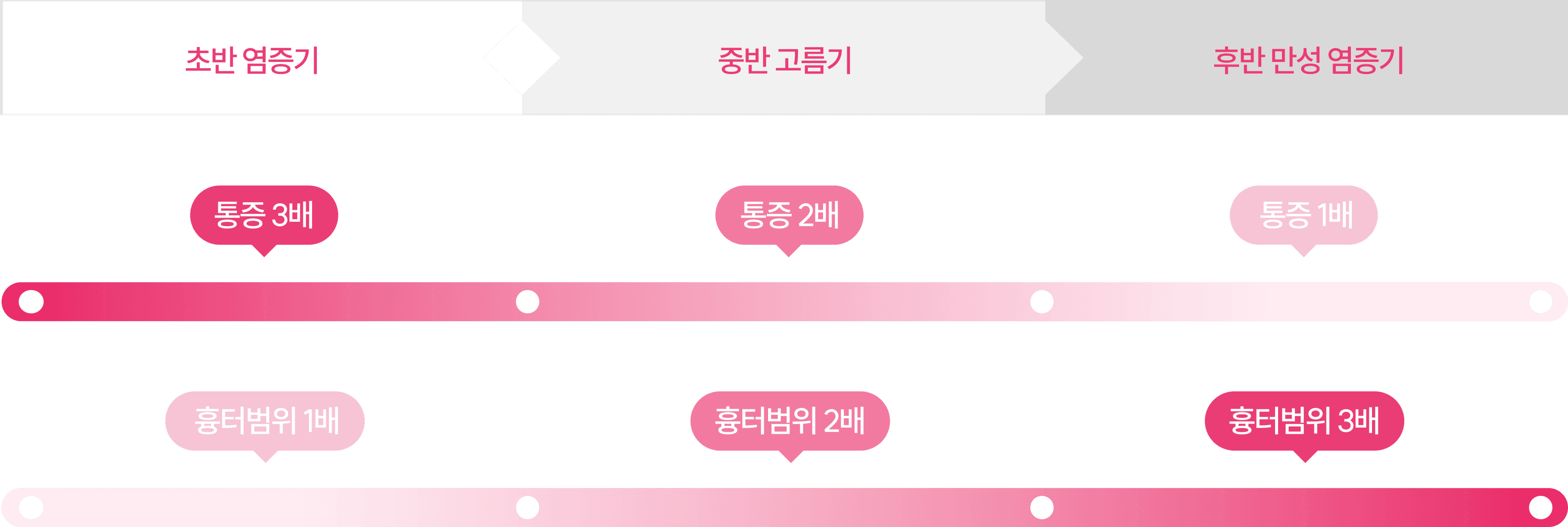 조기제거